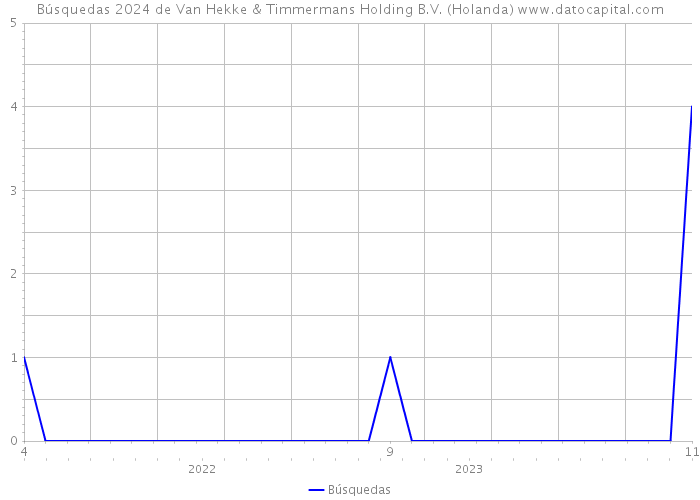 Búsquedas 2024 de Van Hekke & Timmermans Holding B.V. (Holanda) 