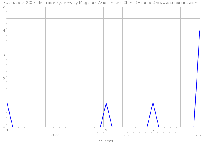Búsquedas 2024 de Trade Systems by Magellan Asia Limited China (Holanda) 