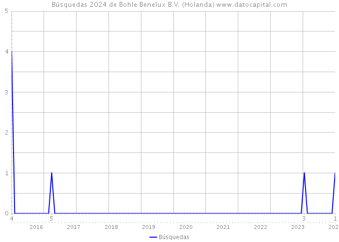 Búsquedas 2024 de Bohle Benelux B.V. (Holanda) 
