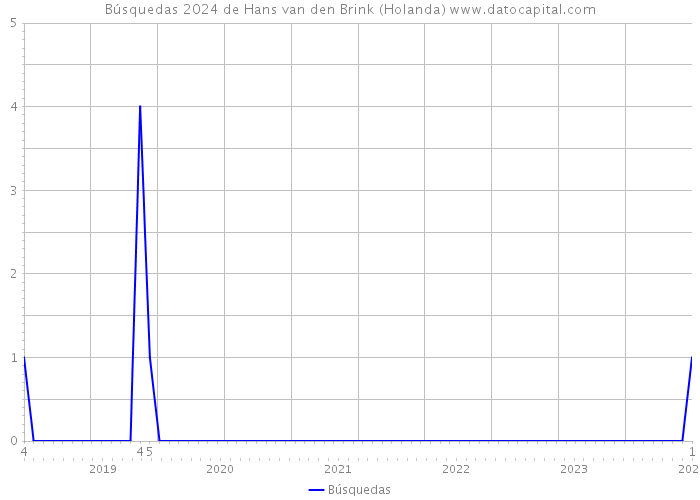Búsquedas 2024 de Hans van den Brink (Holanda) 