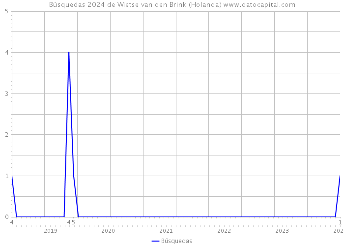 Búsquedas 2024 de Wietse van den Brink (Holanda) 