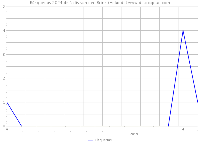 Búsquedas 2024 de Nelis van den Brink (Holanda) 