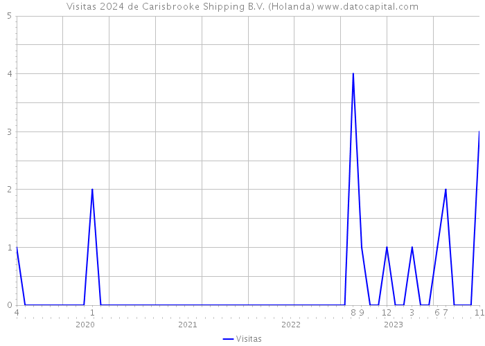 Visitas 2024 de Carisbrooke Shipping B.V. (Holanda) 