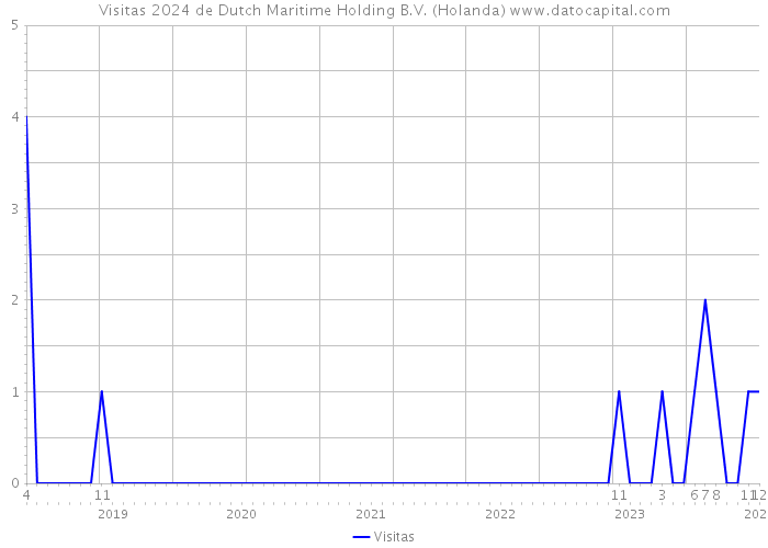 Visitas 2024 de Dutch Maritime Holding B.V. (Holanda) 