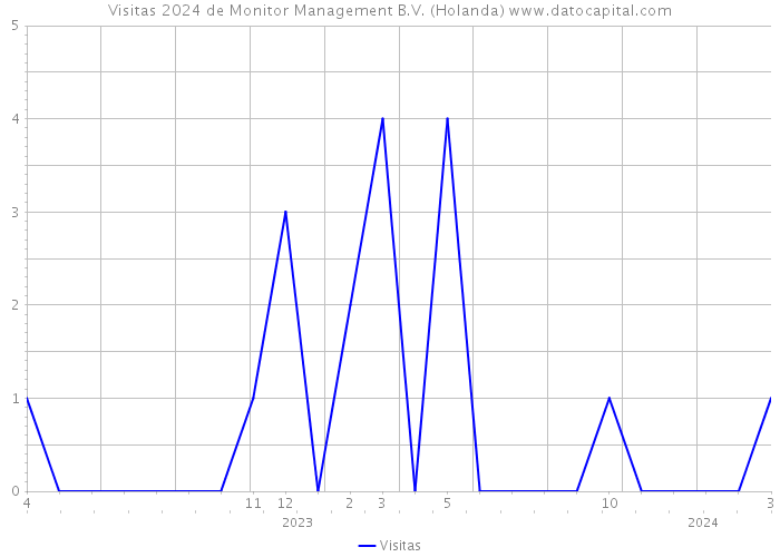 Visitas 2024 de Monitor Management B.V. (Holanda) 