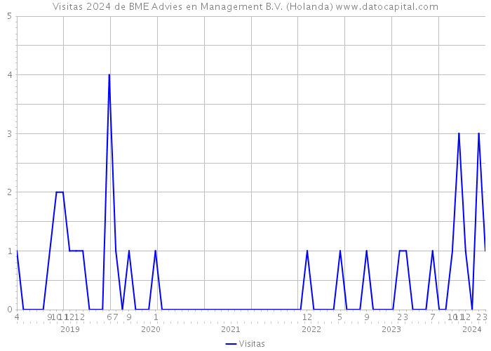 Visitas 2024 de BME Advies en Management B.V. (Holanda) 