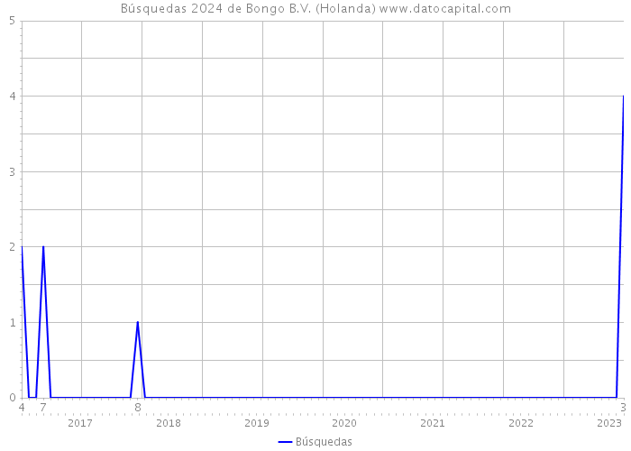Búsquedas 2024 de Bongo B.V. (Holanda) 