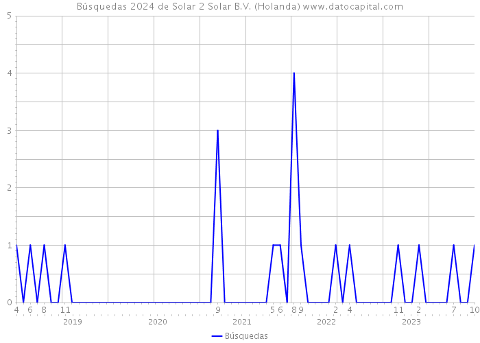 Búsquedas 2024 de Solar 2 Solar B.V. (Holanda) 