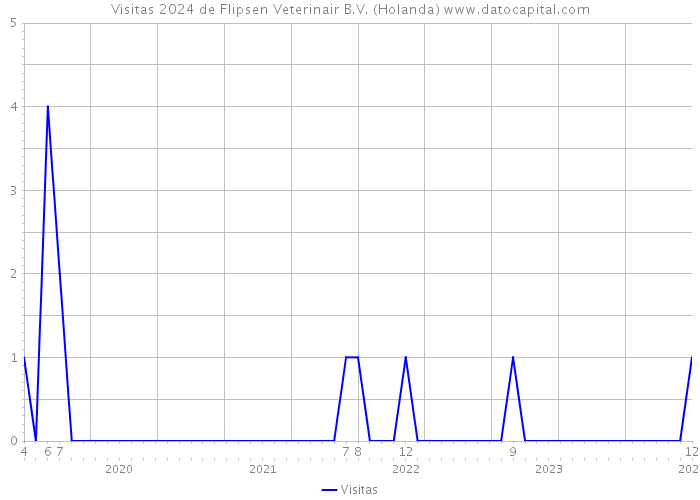 Visitas 2024 de Flipsen Veterinair B.V. (Holanda) 
