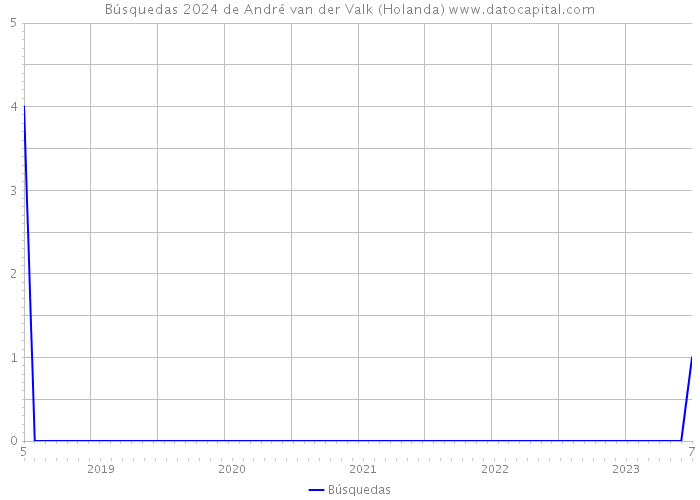 Búsquedas 2024 de André van der Valk (Holanda) 