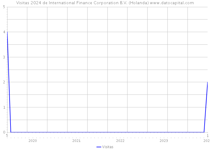 Visitas 2024 de International Finance Corporation B.V. (Holanda) 