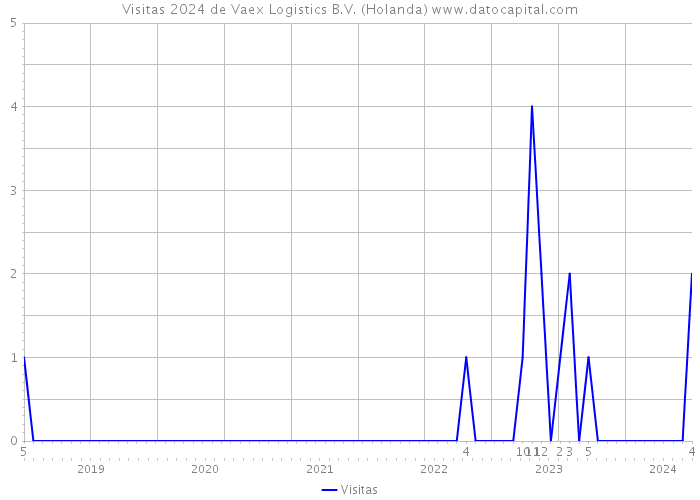 Visitas 2024 de Vaex Logistics B.V. (Holanda) 