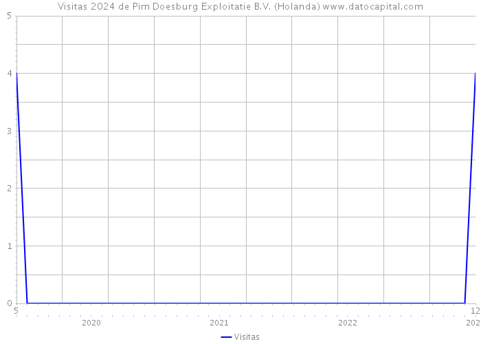 Visitas 2024 de Pim Doesburg Exploitatie B.V. (Holanda) 