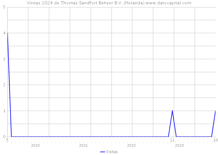 Visitas 2024 de Thomas Sandfort Beheer B.V. (Holanda) 