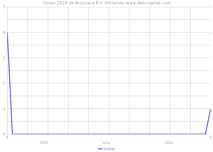 Visitas 2024 de BioLizard B.V. (Holanda) 