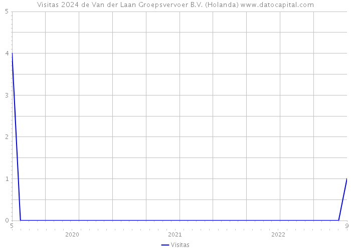 Visitas 2024 de Van der Laan Groepsvervoer B.V. (Holanda) 
