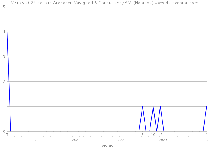 Visitas 2024 de Lars Arendsen Vastgoed & Consultancy B.V. (Holanda) 