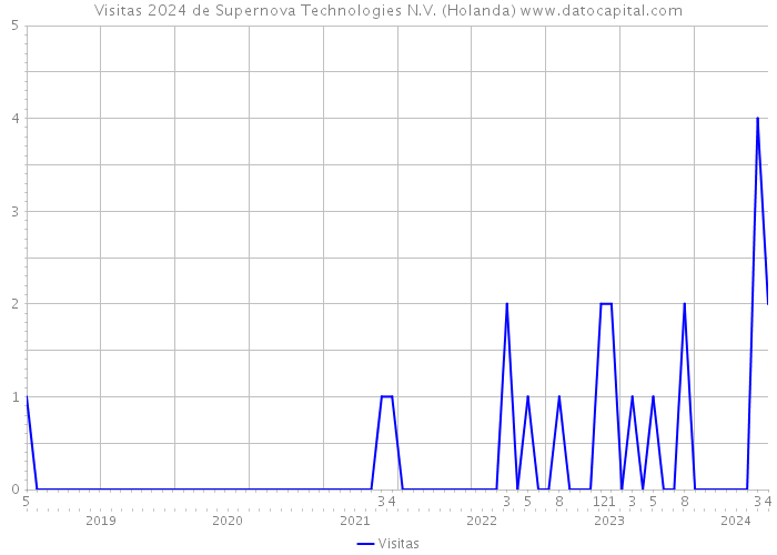 Visitas 2024 de Supernova Technologies N.V. (Holanda) 