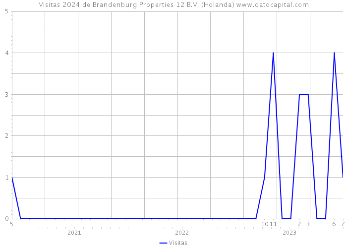 Visitas 2024 de Brandenburg Properties 12 B.V. (Holanda) 