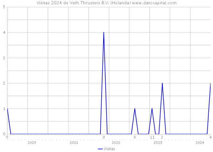 Visitas 2024 de Veth Thrusters B.V. (Holanda) 