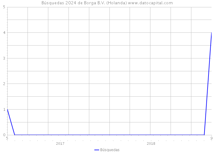 Búsquedas 2024 de Borga B.V. (Holanda) 