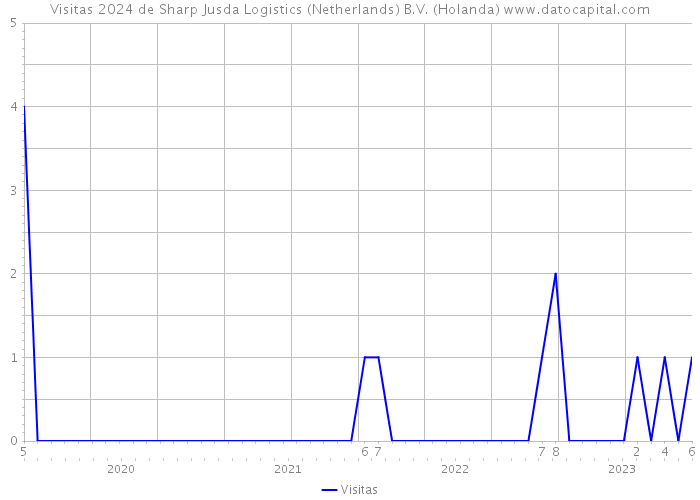 Visitas 2024 de Sharp Jusda Logistics (Netherlands) B.V. (Holanda) 