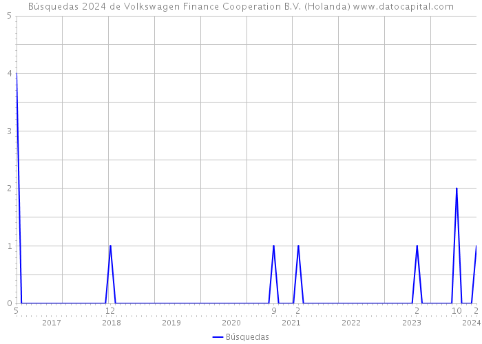 Búsquedas 2024 de Volkswagen Finance Cooperation B.V. (Holanda) 