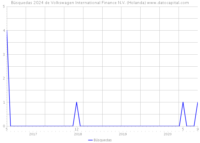Búsquedas 2024 de Volkswagen International Finance N.V. (Holanda) 
