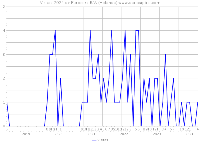 Visitas 2024 de Eurocore B.V. (Holanda) 