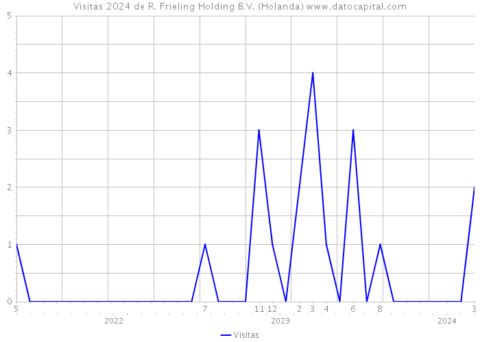 Visitas 2024 de R. Frieling Holding B.V. (Holanda) 