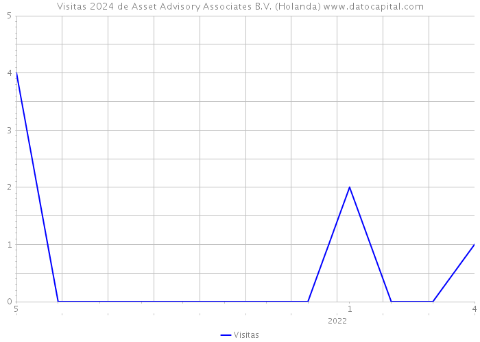 Visitas 2024 de Asset Advisory Associates B.V. (Holanda) 