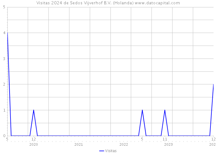 Visitas 2024 de Sedos Vijverhof B.V. (Holanda) 