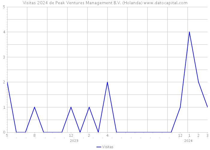Visitas 2024 de Peak Ventures Management B.V. (Holanda) 