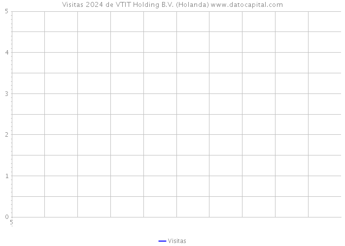 Visitas 2024 de VTIT Holding B.V. (Holanda) 
