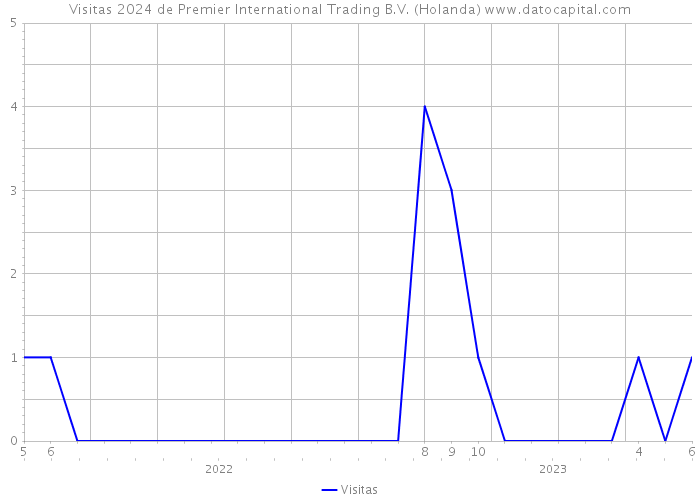 Visitas 2024 de Premier International Trading B.V. (Holanda) 