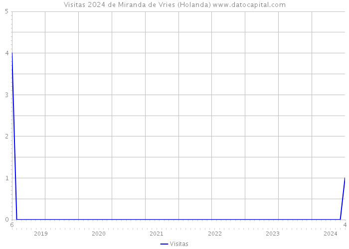 Visitas 2024 de Miranda de Vries (Holanda) 