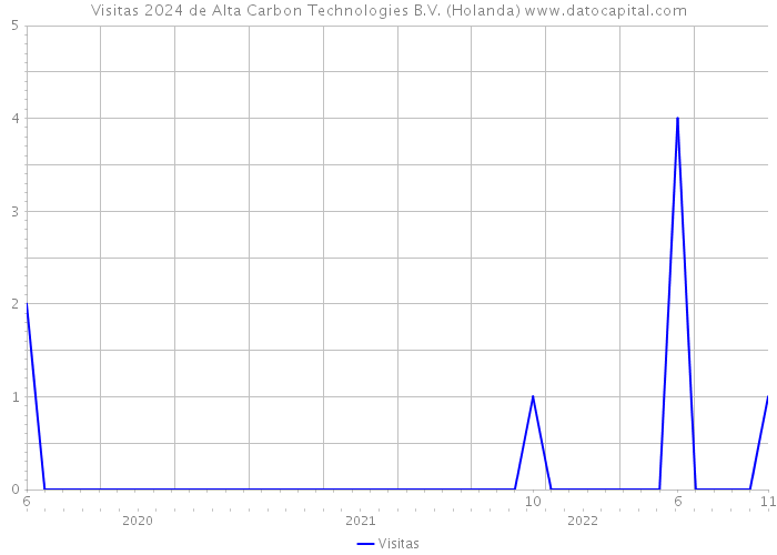 Visitas 2024 de Alta Carbon Technologies B.V. (Holanda) 