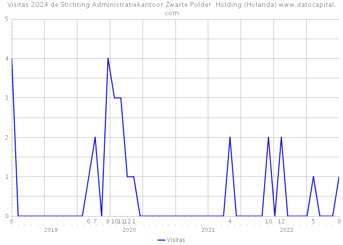 Visitas 2024 de Stichting Administratiekantoor Zwarte Polder Holding (Holanda) 