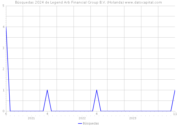 Búsquedas 2024 de Legend Arb Financial Group B.V. (Holanda) 