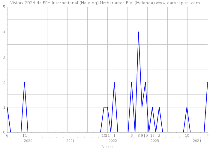 Visitas 2024 de BPA International (Holding) Netherlands B.V. (Holanda) 