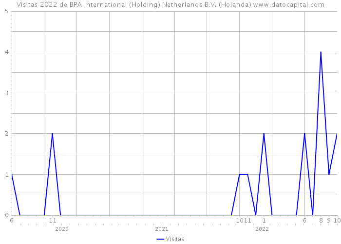 Visitas 2022 de BPA International (Holding) Netherlands B.V. (Holanda) 