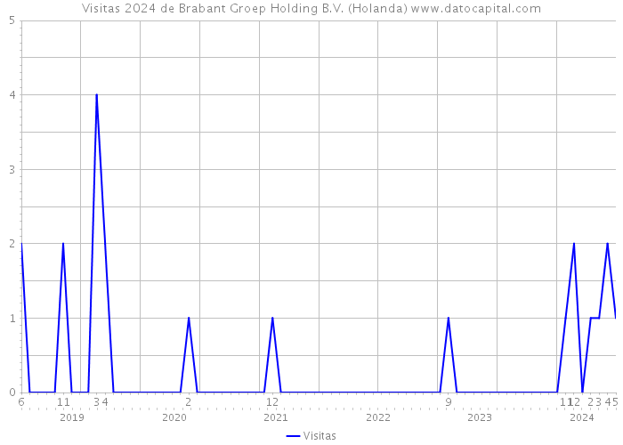 Visitas 2024 de Brabant Groep Holding B.V. (Holanda) 