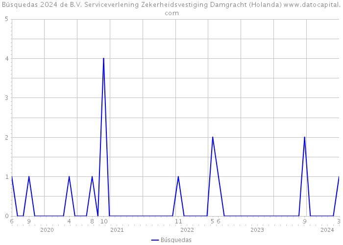 Búsquedas 2024 de B.V. Serviceverlening Zekerheidsvestiging Damgracht (Holanda) 