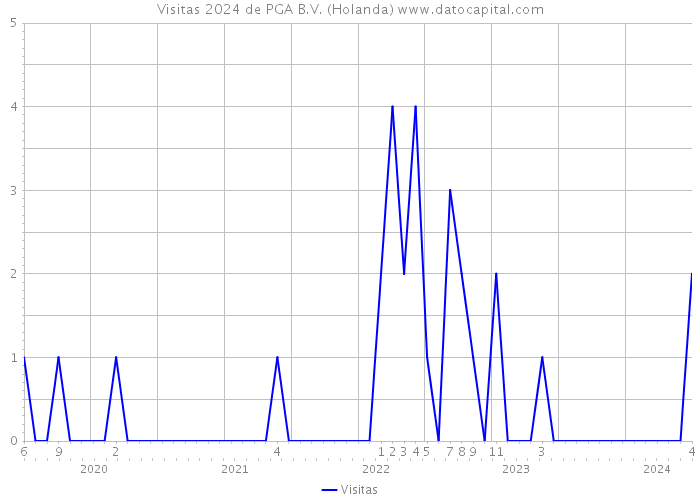 Visitas 2024 de PGA B.V. (Holanda) 