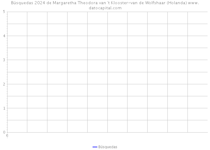 Búsquedas 2024 de Margaretha Theodora van 't Klooster-van de Wolfshaar (Holanda) 