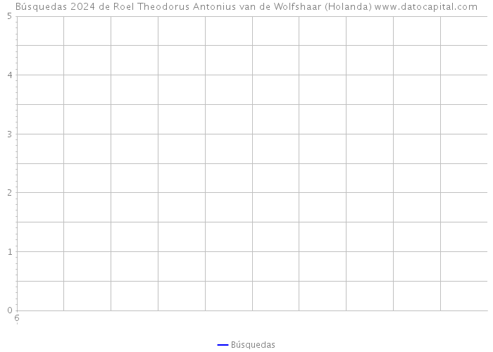 Búsquedas 2024 de Roel Theodorus Antonius van de Wolfshaar (Holanda) 