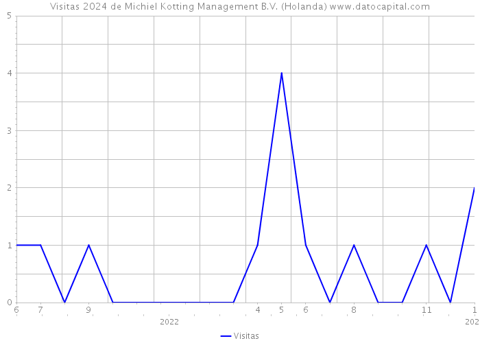 Visitas 2024 de Michiel Kotting Management B.V. (Holanda) 