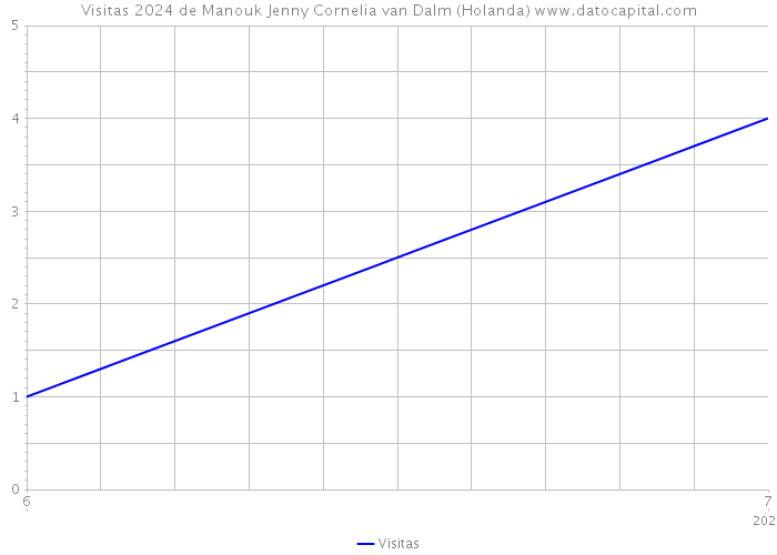 Visitas 2024 de Manouk Jenny Cornelia van Dalm (Holanda) 
