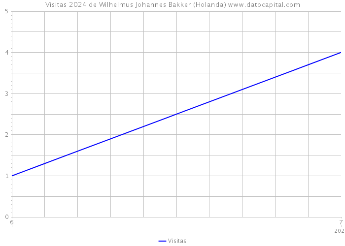 Visitas 2024 de Wilhelmus Johannes Bakker (Holanda) 