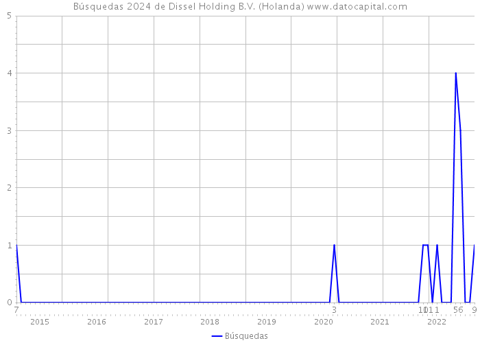 Búsquedas 2024 de Dissel Holding B.V. (Holanda) 